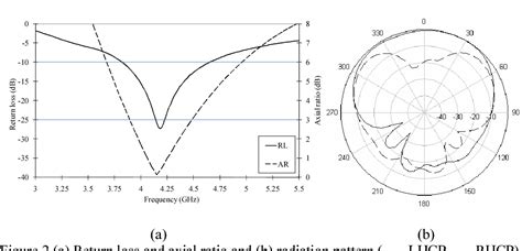 Figure From Design Of Wideband Single Feed Truncated Corner