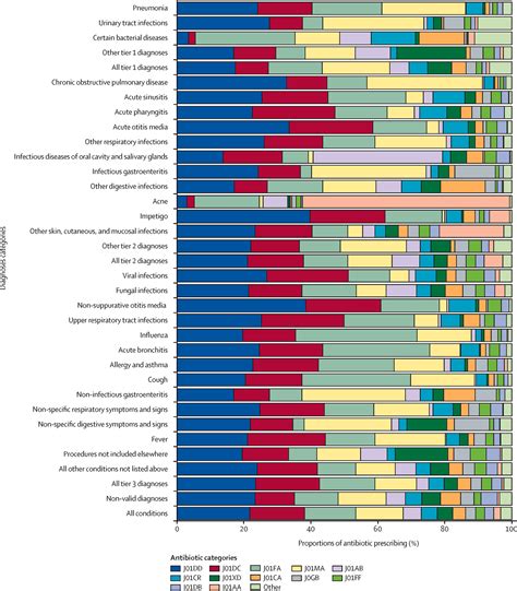 Appropriateness Of Antibiotic Prescriptions In Ambulatory Care In China