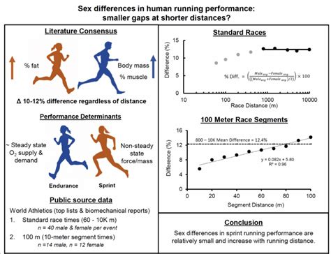 Yes Men Run Faster Than Women But Over Shor Eurekalert