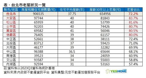 新聞 僅118件！北市危老卡關料創4年新低 專家 看板 Home Sale Mo Ptt 鄉公所