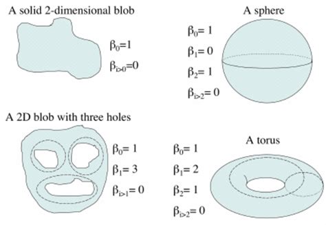 Some Simple Topological Spaces And Their Betti Numbers Intuitively