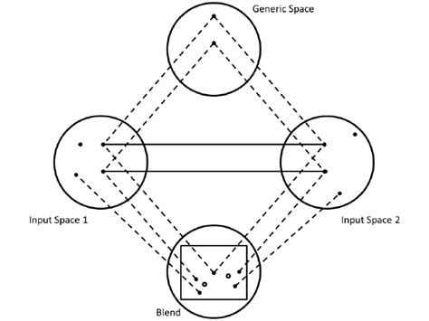 A basic diagram of a blend. Adapted from [14: p.46]. | Download ... 