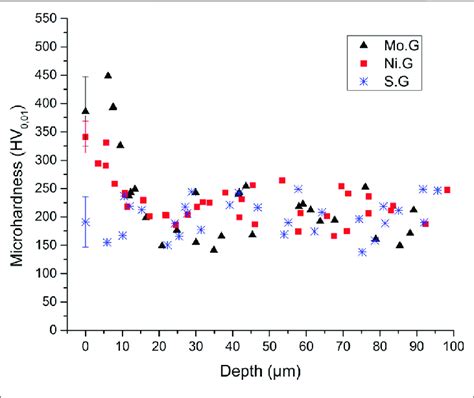 Microhardness Profiles Cross Section And The Surface Microhardness