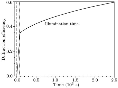 Diffraction Efficiency I D Ip I D With And Without Uv Light