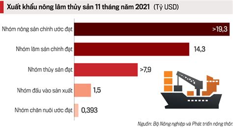 Xuất Khẩu Nông Lâm Thủy Sản Lập Kỳ Tích Trong đại Dịch Nhịp Sống Kinh