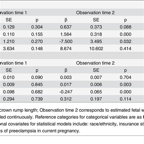 Cross Sectional Associations Between Pregnancy Characteristics And Download Table