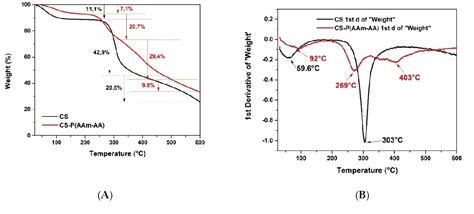 Figure 3 From Development Of PH Sensitive Chitosan G Poly Acrylamide Co