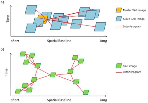 Interferogram Formation Scheme Of A Psi And B Sbas Figure By