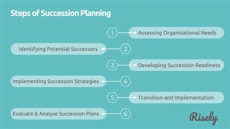 Top 12 Succession Planning Questions To Find The Potential Successors Risely