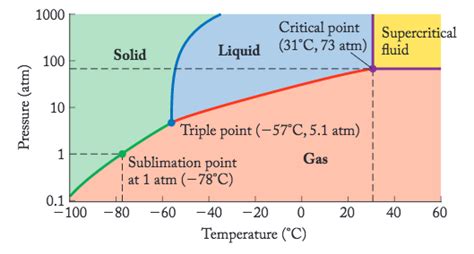 Supercritical Co2 Phase Diagram