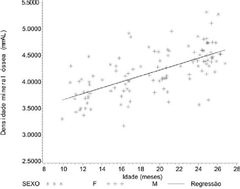 Regression curve of bone mineral density, in mmAl, of the accessory... | Download Scientific Diagram