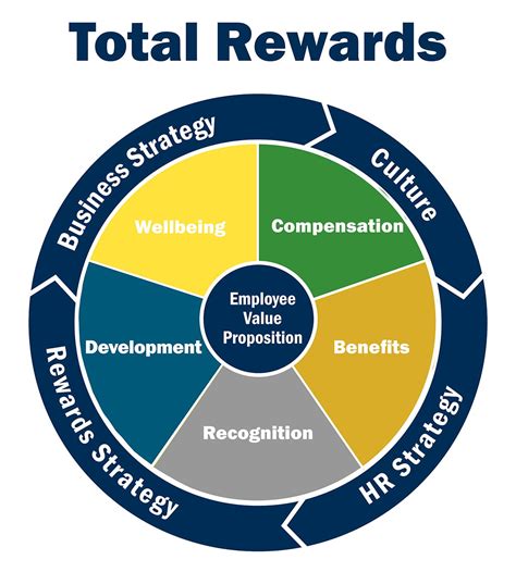 Compensation And Benefits Images