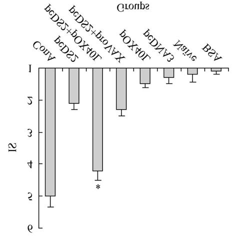 The Level Of Anti Hbs Igg And Isototype Igg Igg A Detected By Elisa