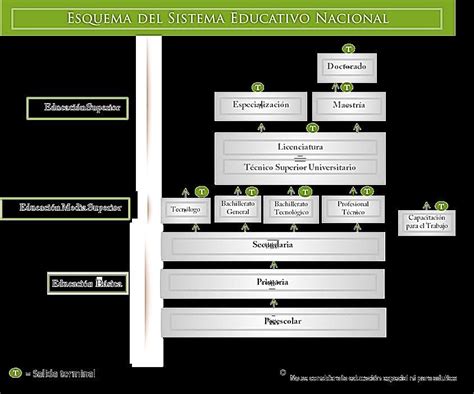 Esquema del Sistema Educativo Nacional en México Download Scientific