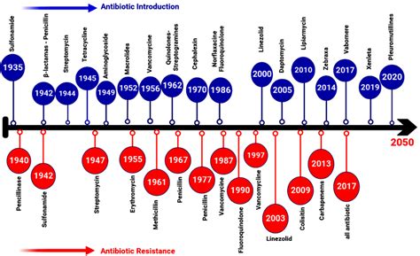 Timeline Illustrates Antibiotics Evolution Download Scientific Diagram