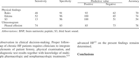 Sensitivity Specificity Predictive Value And Accuracy Of Clinical