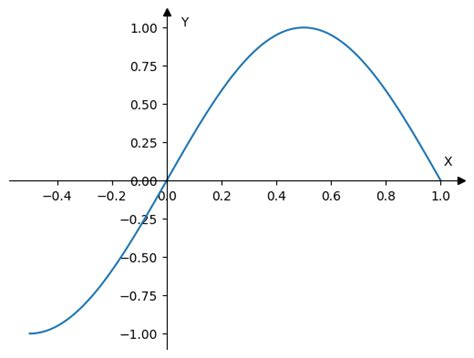 Python Добавить оси Ox и Oy на график Matplotlib Stack Overflow на