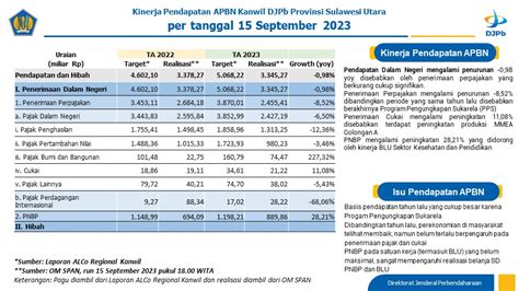 Laporan Mingguan Kinerja Apbn Kanwil Djpb Provinsi Sulawesi Utara Cut