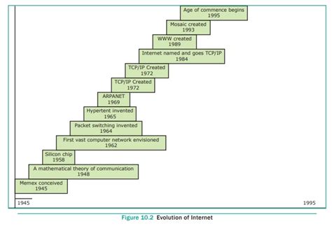 History Of Computer Networking And The Internet