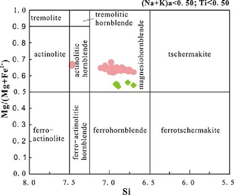 Composition And Classification Leake Et Al 1997 Of Amphiboles From