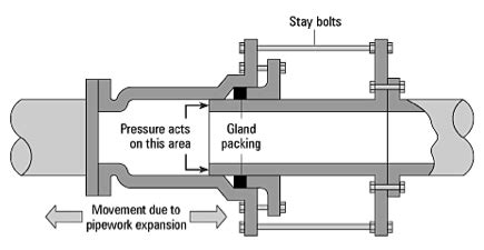 Types of Expansion Devices and When to Use Them | Hose Master