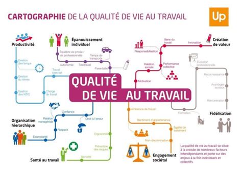 Le Schéma Type De La Qualité De Vie Au Travail Ufict Cgt Grand Reims