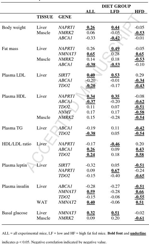 Table From Tissue Specific Regulation Of Sirtuin And Nicotinamide