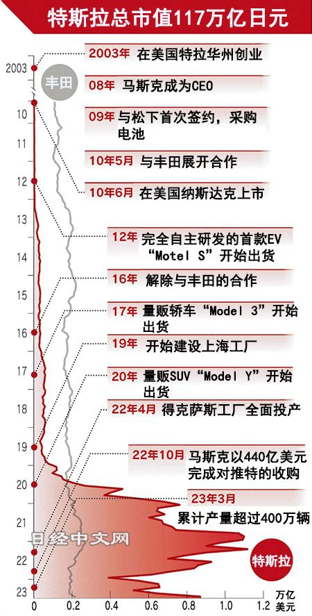 特斯拉的20年：從學豐田到「下克上」 日經中文網