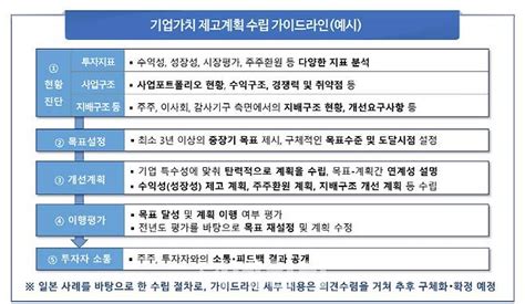 ‘밸류업 공시 가이드라인 이날 공개삼천피 시대 열릴까