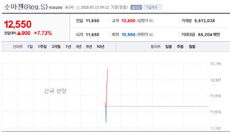 특징주 소마젠 코스닥 상장 첫 날 공모가 대비 14 강세 네이트 뉴스