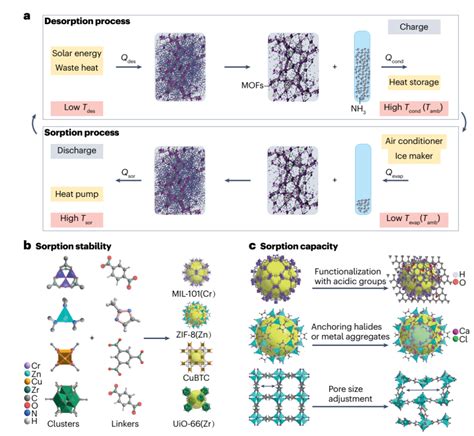 研究进展：上海交通大学 金属有机骨架材料mof Nature Reviews Materials腾讯新闻