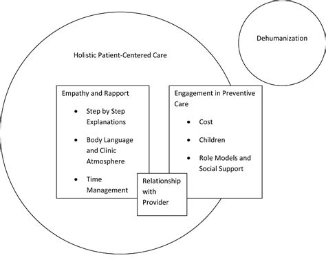 Figure 1 From Identifying Elements Of Patient Centered Care In