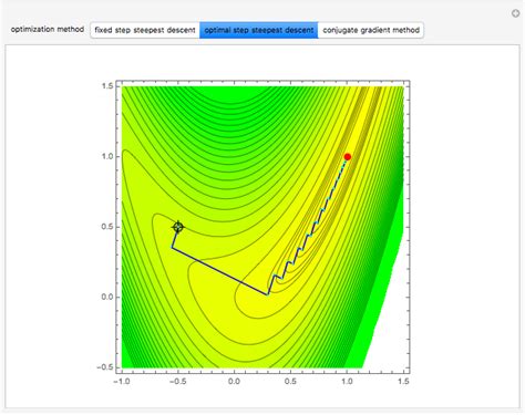 Optimization Of The Rosenbrock Banana Function Wolfram Demonstrations