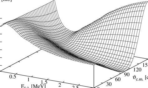 The Differential Cross Section σ ϑ As Function Of The Projectile Download