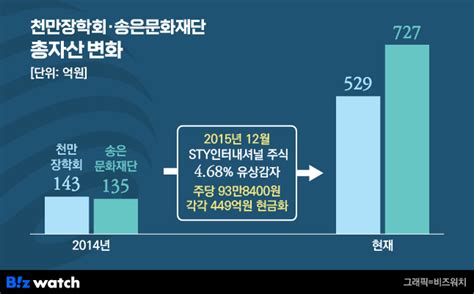 거버넌스워치 삼천리 양가 공익재단의 서로 다른 St인터 활용법