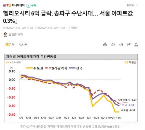 헬리오시티 6억 급락 입주자 비입주자 댓글 싸움 인스티즈instiz 이슈 카테고리