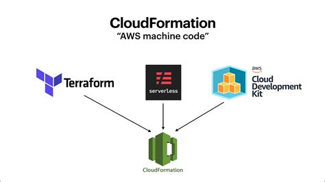 AWS Cloud Development Kit YouTube