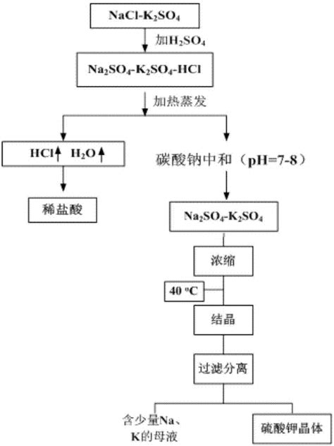 一种钠钾硫氯四元体系分离硫酸钾的方法与流程