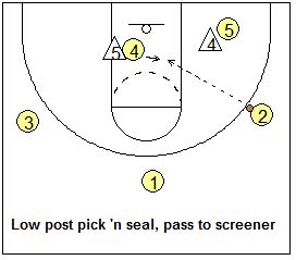 Basketball Motion Offense Coach S Clipboard Basketball Coaching