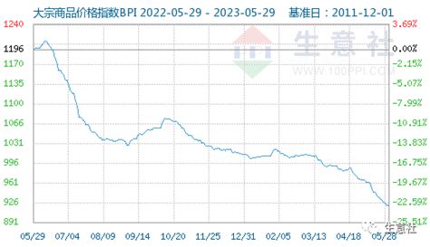 大宗商品数据每日题材（2023年5月29日） 涨跌价格化工