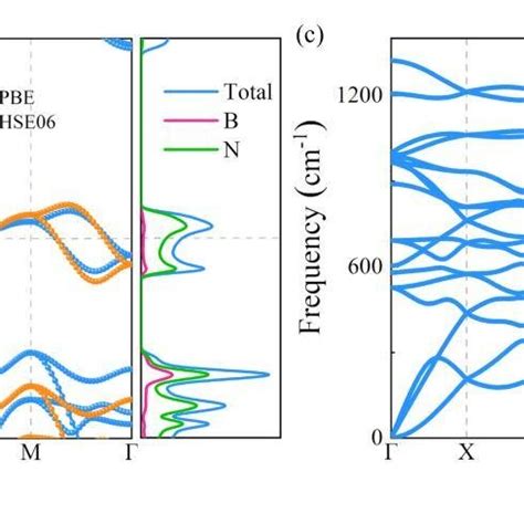 A Top And Side Views Of The P Bn Monolayer B Electronic Band