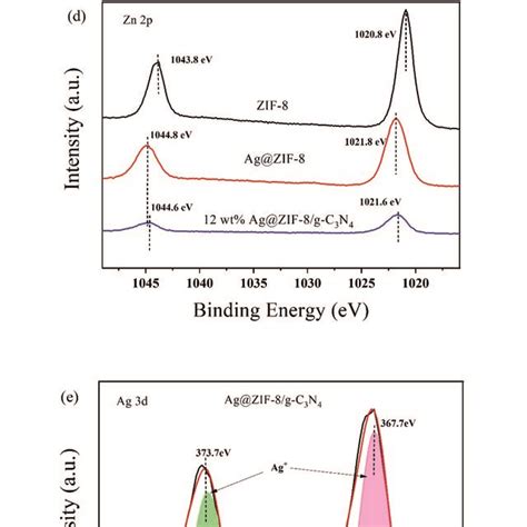 XPS Spectra Of A Ag ZIF 8 G C3N4 B C 1s C N 1s D Zn 2p E Ag