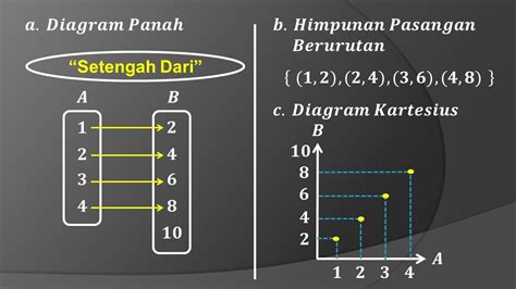 Relasi Dan Fungsi Diagram Panah Himpunan Pasangan Berurutan Dan