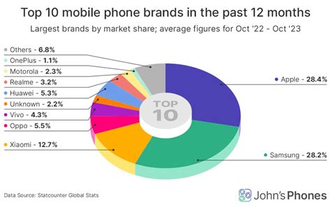 Estudo Revela Quais As Marcas De Smartphones Mais Populares De