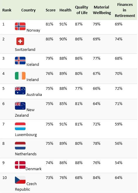 Ranked The Worlds Best Countries To Retire First Capital Financial