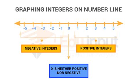 Integers Numbers Definition Symbols And Types