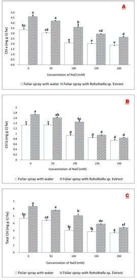 Plants Special Issue Biostimulants As Growth Promoting And Stress