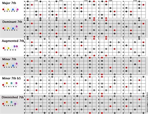 Guitar Arpeggios Diagrams En 2024 Guitare Musique Théorie