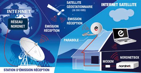 Infographie Internet Satellite Comment A Marche