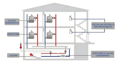 I Nostri Consigli Utili Per Scegliere Il Riscaldamento Per La Casa